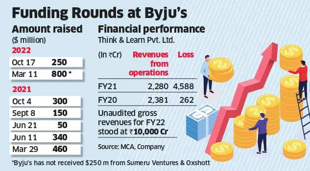 Funding for Byjus